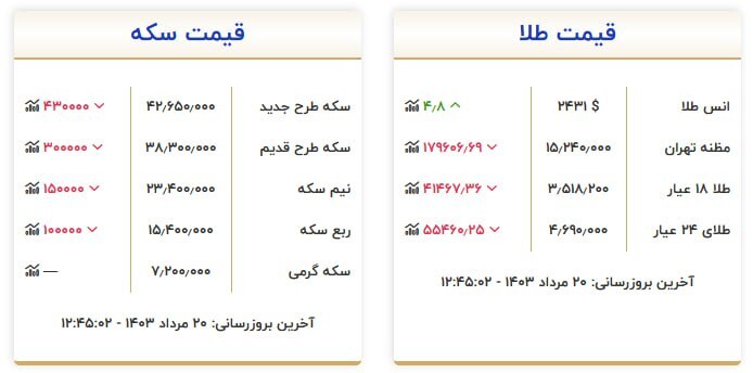 قیمت سکه و طلا در ۲۰مرداد۱۴۰۳