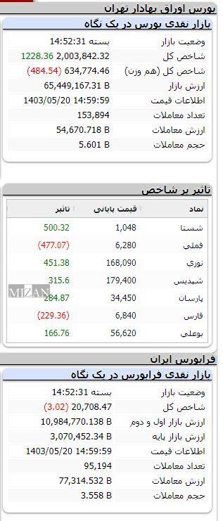 شاخص هزار واحد رشد کرد