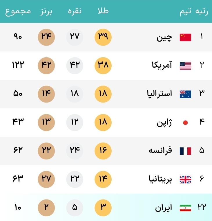 جدول المپیک 2024 کشورهای مدال آور؛ ایران به جایگاه بیست و دوم رسید