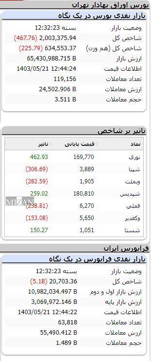 شاخص بورس ۴۶۷ واحد اُفت کرد