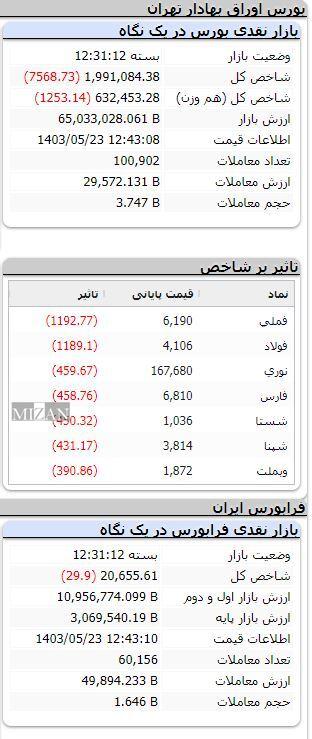 شاخص بورس ۷ هزار واحد ریخت