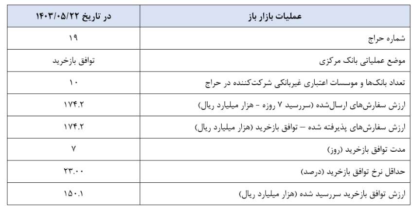 گزارش عملیات اجرایی سیاست پولی