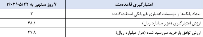 گزارش عملیات اجرایی سیاست پولی