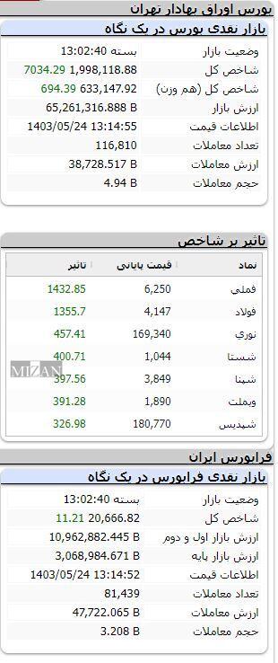 شاخص بورس ۷ هزار واحد رشد کرد