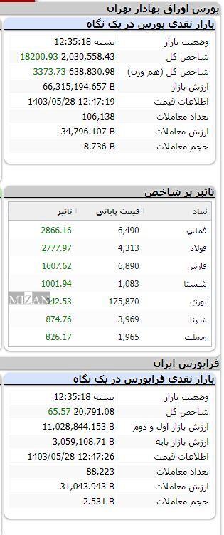 شاخص بورس ۱۸ هزار واحد رشد کرد