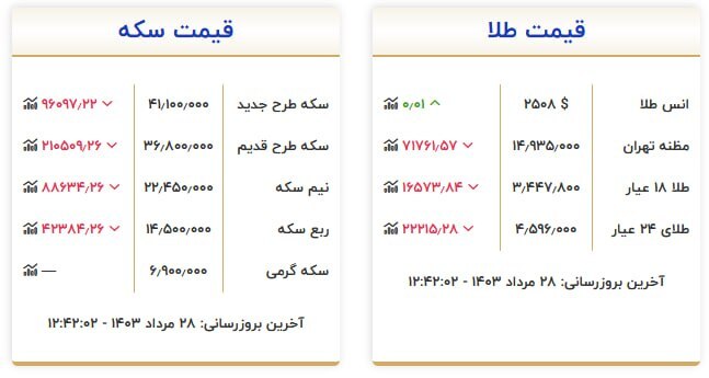 قیمت ارز و طلا در 28 اوت 1403