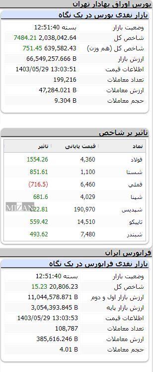 شاخص بورس 7000 واحد افزایش یافت