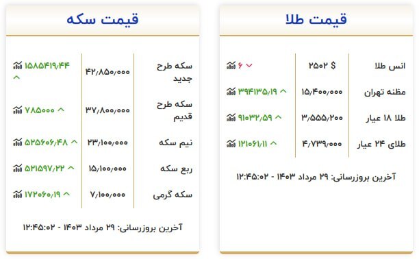 قیمت ارز و طلا در 29 اوت 1403