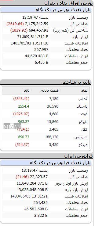 شاخص بورس ۲ هزار واحد ریخت