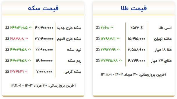 قیمت سکه و طلا در ۳۰مرداد۱۴۰۳