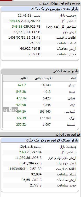 رشد 4 هزار واحدی شاخص بورس