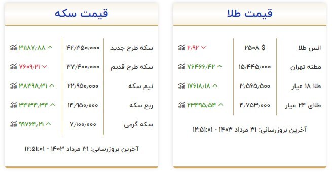 قیمت سکه و طلا در ۳۱ مرداد۱۴۰۳