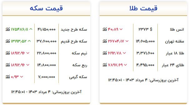 قیمت سکه و طلا در ۴مرداد۱۴۰۳