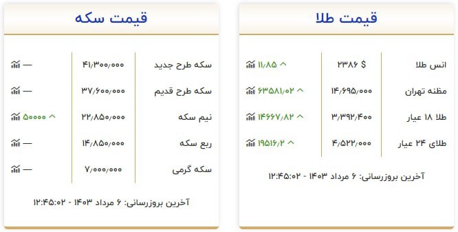 قیمت سکه و طلا در ۶ مرداد۱۴۰۳