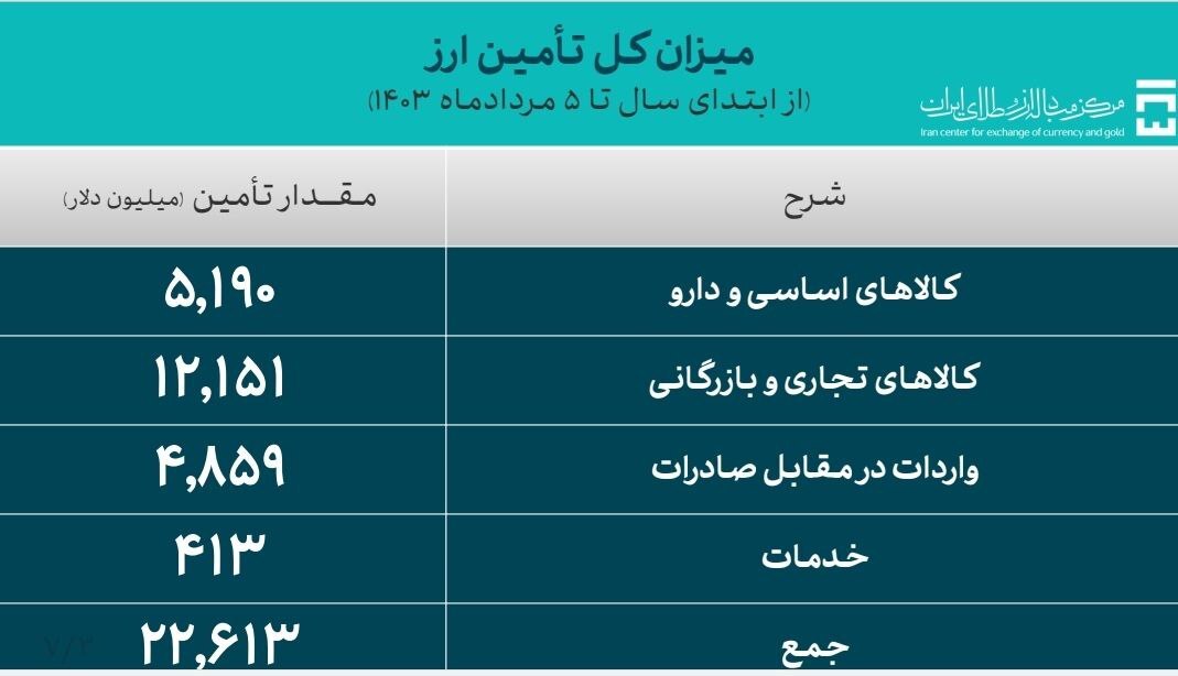 عرضه ارز خارجی برای کالاهای مورد نیاز کشور از 22.6 میلیارد دلار گذشت