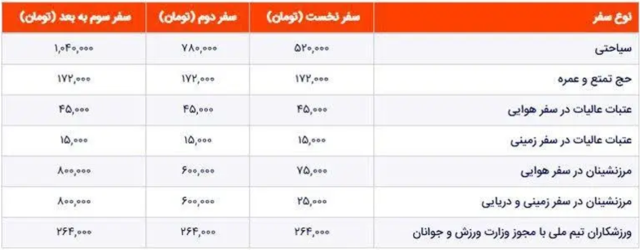 نرخ بالای خروج از کشور 