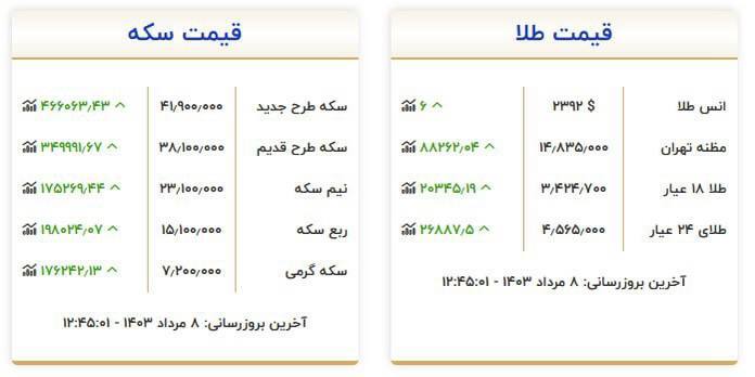 قیمت سکه و طلا در ۸ مرداد۱۴۰۳