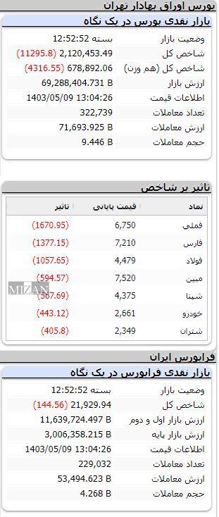 کاهش ۱۱ هزار واحدی شاخص بورس