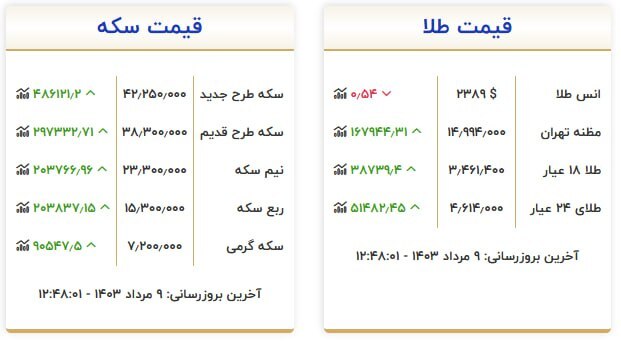 قیمت ارز و طلا در 9 اوت 1403