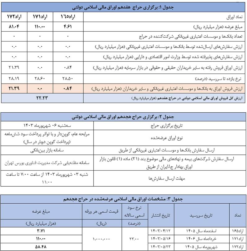 اعلام نتیجه هفدهمین حراج اوراق مالی اسلامی