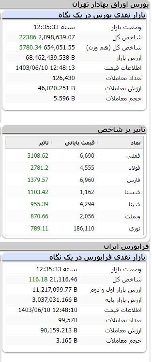 رشد ۲۲ هزار واحدی شاخص بورس