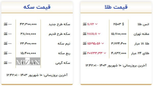 قیمت سکه و طلا در ۱۰ شهریور ۱۴۰۳