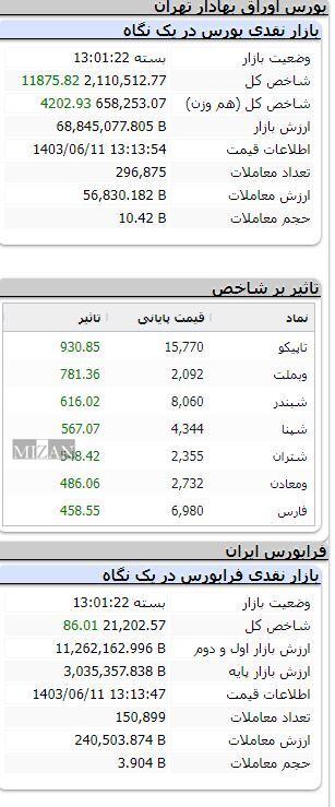 شاخص بورس ۱۱ هزار واحد رشد کرد