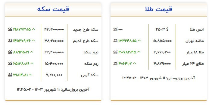 قیمت سکه و طلا در ۱۱ شهریور ۱۴۰۳