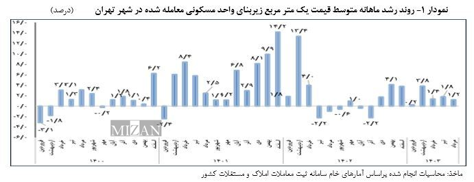 گزارش تحولات مسکن تهران در مرداد ماه ۱۴۰۳/کند شدن آهنگ رشد قیمت مسکن