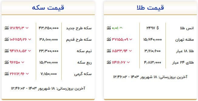 قیمت سکه و طلا در ۱۸ شهریور۱۴۰۳