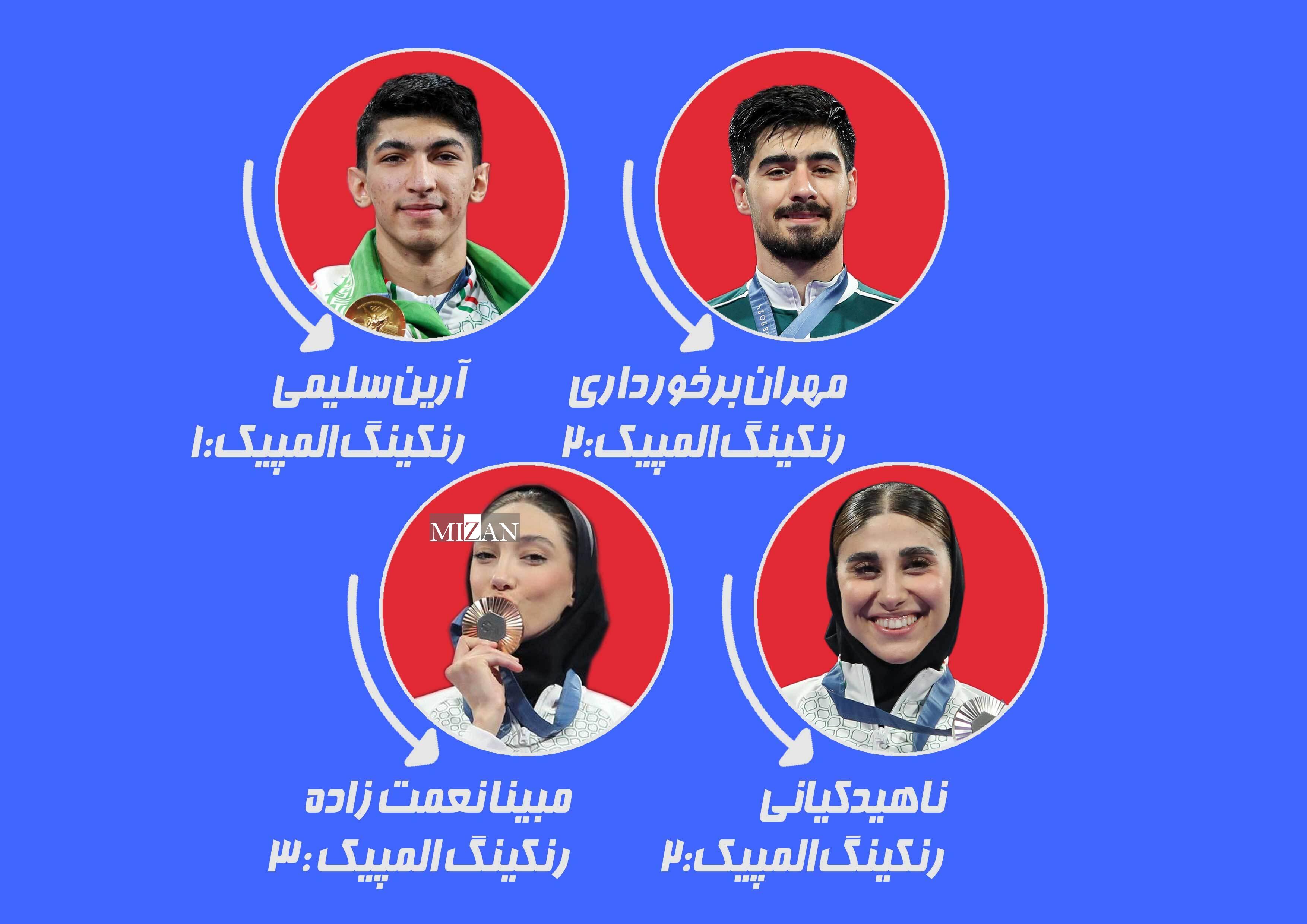 صعود قهرمانان المپیکی تکواندو به صدر جدول رنکینگ صعود قهرمانان المپیکی تکواندو به صدر جدول رنکینگ