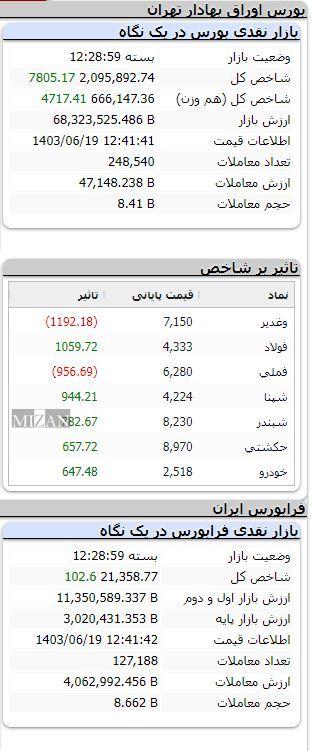 رشد ۷ هزار واحدی شاخص بورس