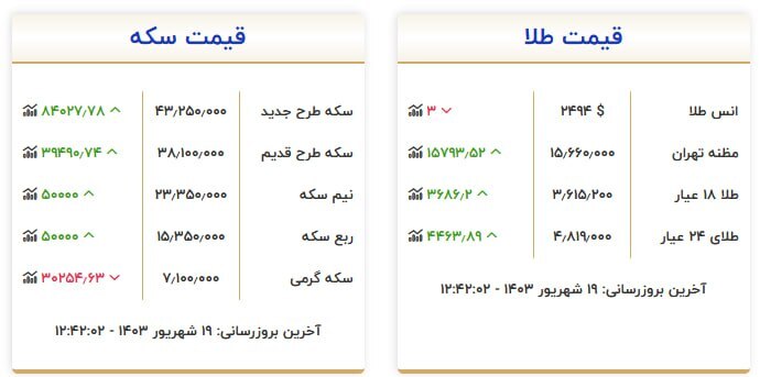 قیمت سکه و طلا در ۱۹ شهریور۱۴۰۳