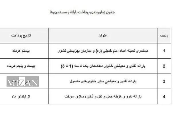 زمان واریز یارانه جدید اعلام شد