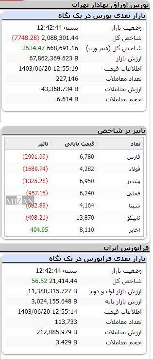 ریزش ۷ هزار واحدی شاخص بورس