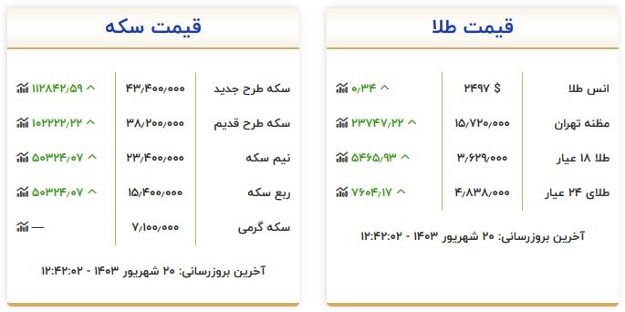 قیمت سکه و طلا در ۲۰ شهریور۱۴۰۳