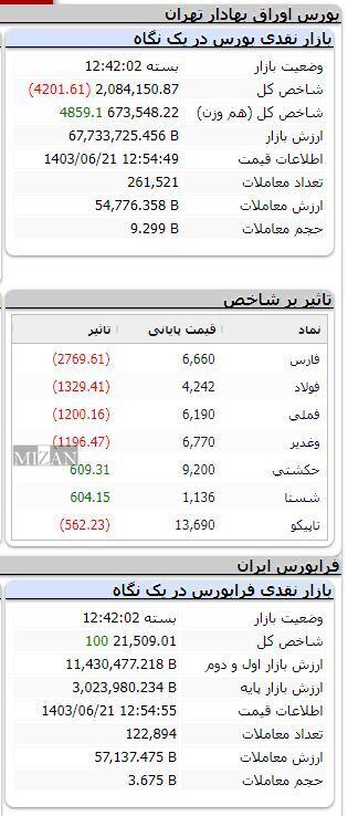 شاخص بورس ۴ هزار واحد ریخت