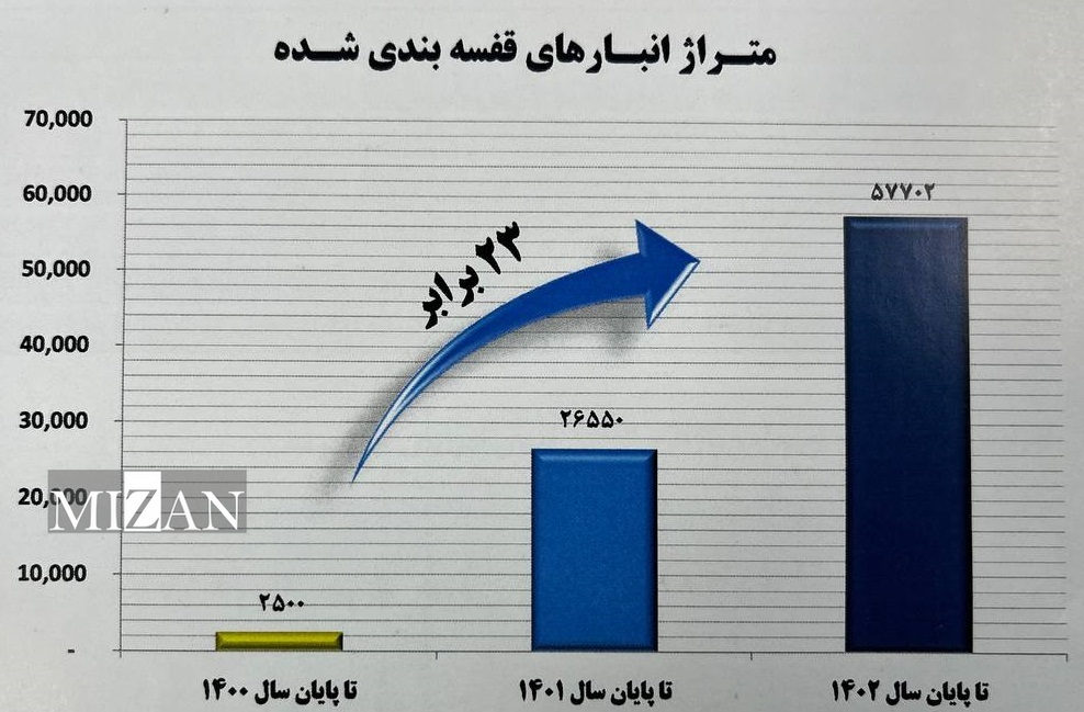 رشد ۲۳ برابری متراژ انبار‌های قفسه‌بندی‌شده اموال‌تملیکی در ۳ سال اخیر