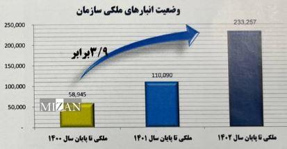 رشد ۲۳ برابری متراژ انبار‌های قفسه‌بندی‌شده اموال‌تملیکی در ۳ سال اخیر