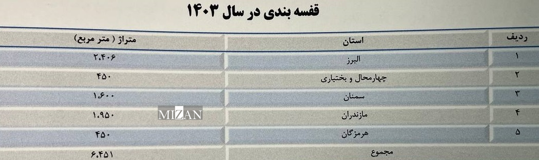 رشد ۲۳ برابری متراژ انبار‌های قفسه‌بندی‌شده اموال‌تملیکی در ۳ سال اخیر