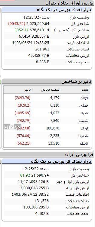 شاخص بورس ۹ هزار واحد ریخت