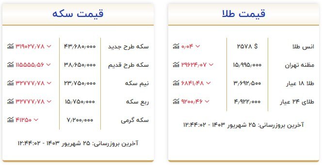 قیمت سکه و طلا در ۲۵ شهریور۱۴۰۳