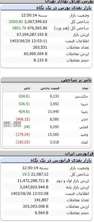 رشد ۲ هزار واحدی شاخص بورس