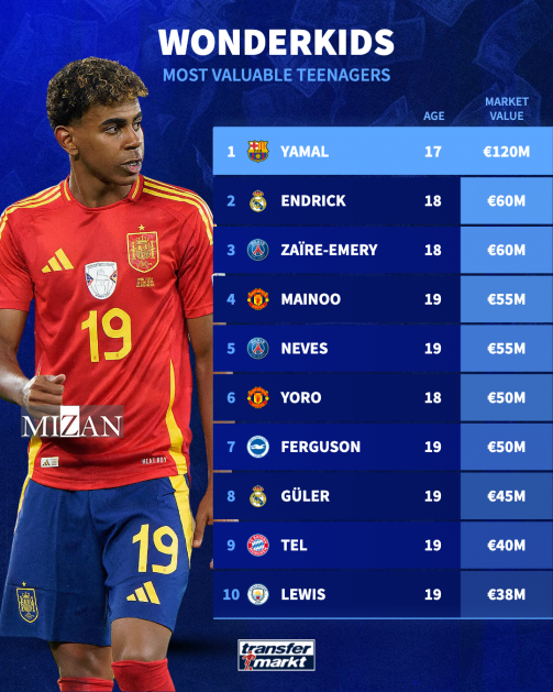 وارث لیونل مسی؟ شروع هیجانانگیز لامین یامال در لالیگا با بارسلونا وارث لیونل مسی؟ شروع هیجانانگیز لامین یامال در لالیگا با بارسلونا