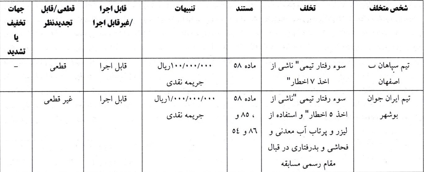 جریمه نقدی پرسپولیس بابت اتفاقات بازی با فولاد/ از توبیخ کمالوند تا فحاشی و بدرفتاری ایران‌جوان