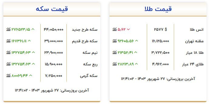 قیمت سکه و طلا در ۲۷شهریور۱۴۰۳