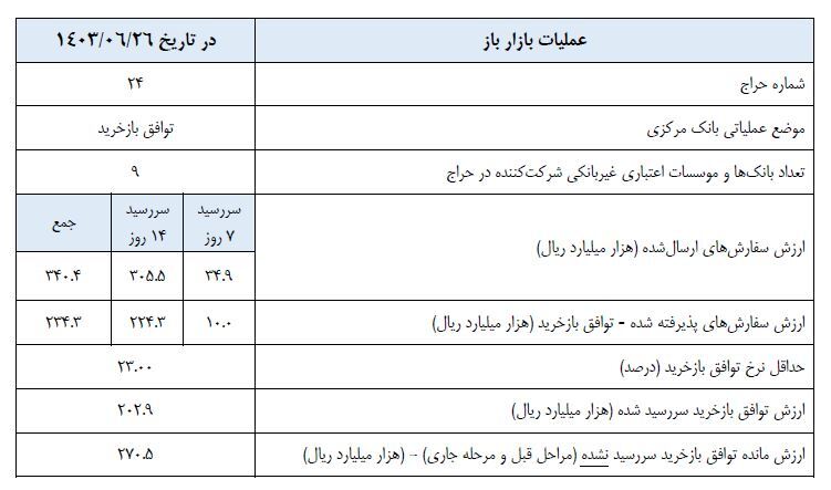 گزارش عملیات اجرایی سیاست پولی