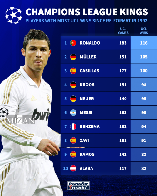 آمار بیشترین پیروزی در لیگ قهرمانان اروپا متعلق به چه بازیکنانی است؟ آمار بیشترین پیروزی در لیگ قهرمانان اروپا متعلق به چه بازیکنانی است؟