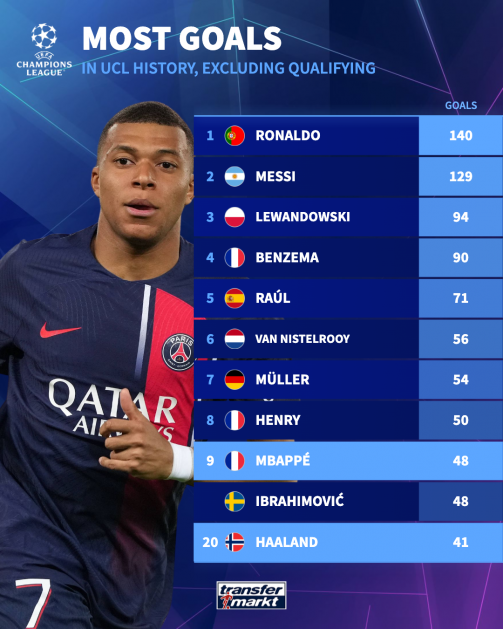 نسل جدید لیگ قرمانان اروپا؛ امباپه یا هالند میتوانند رکورد رونالدو را تحت الشعاع قرار دهند؟ نسل جدید لیگ قرمانان اروپا؛ امباپه یا هالند میتوانند رکورد رونالدو را تحت الشعاع قرار دهند؟