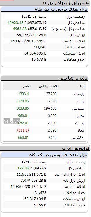 رشد بیش از ۱۲ هزار واحدی شاخص بورس